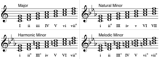 diatonic triads roman